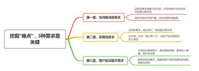 赢博体育营销不正在于创意而正在于发现“痛点”这3种需求是要害