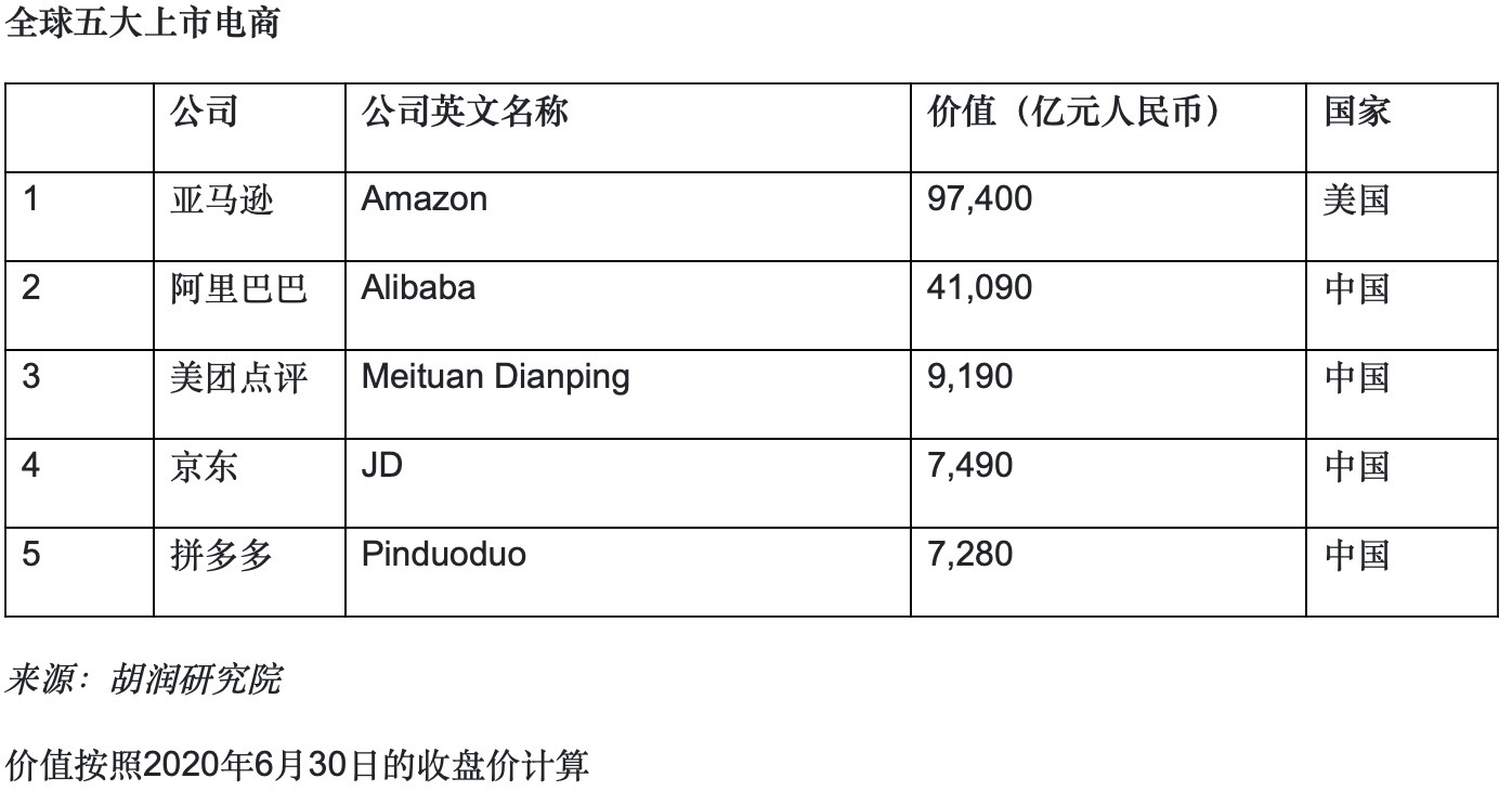 《20赢博体育20胡润中邦10强电商》：中邦电商市集竞赛很激烈 十强代价落差至极大(图2)