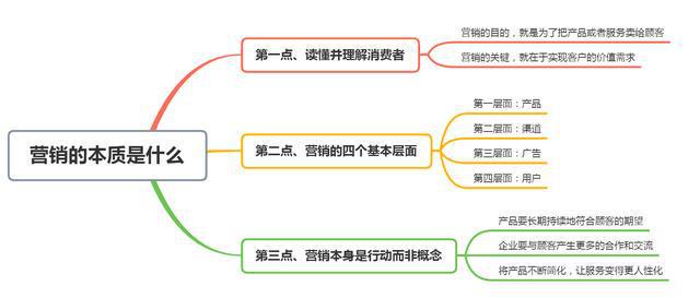 赢博体育营销的实质是什么？看完这3个重点信赖你会有所感悟