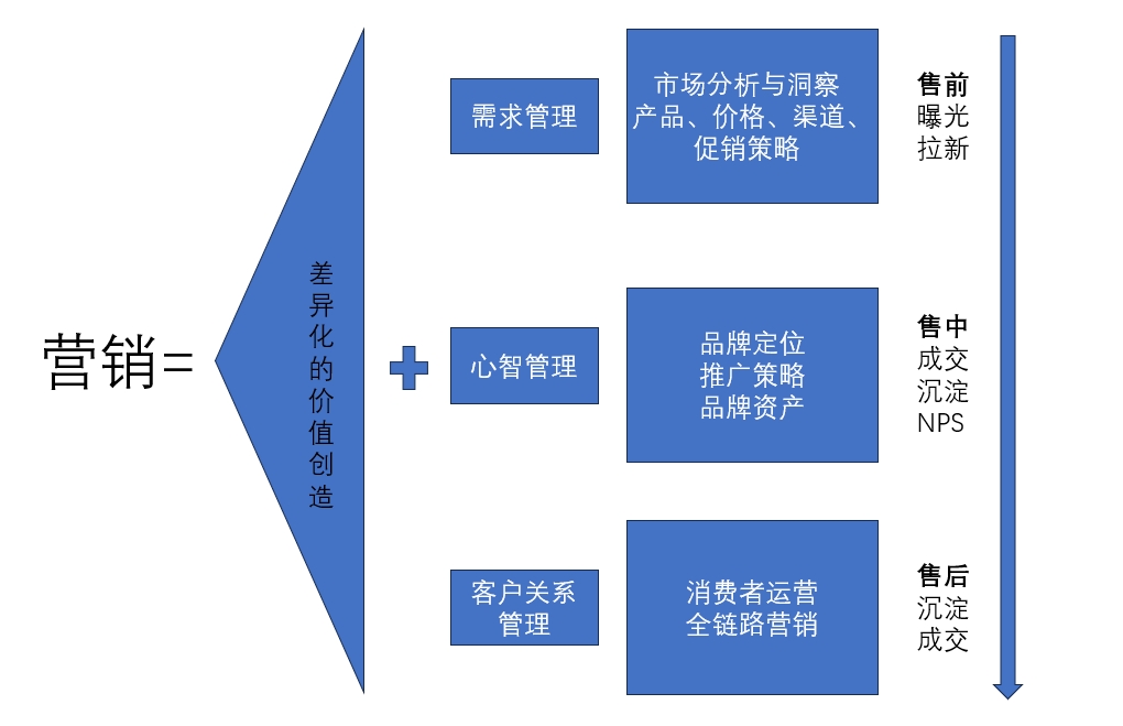 “营销”究竟是个什么玩赢博体育意？(图2)