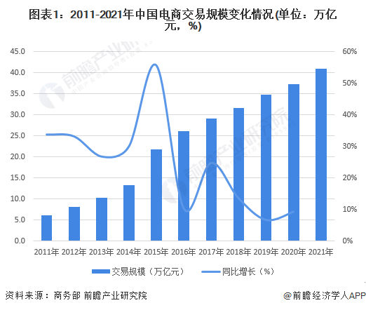 2022年中邦电商行业发揭示状及墟市范围理解 天下电商行业投