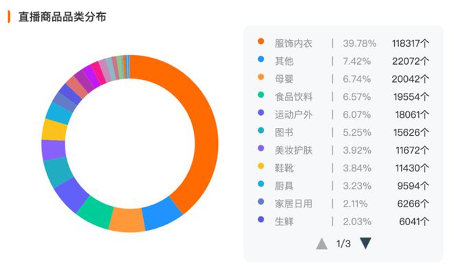 咱们花一个月磋商了视频号里的「排头兵」：衣饰商家怎样收拢带货