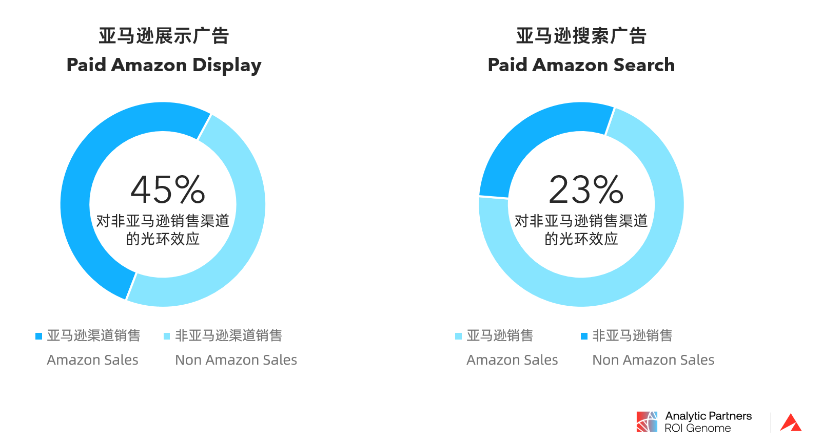 赢博体育奈何科学衡量营销结果以全渠道视角周详分析营销的贸易影