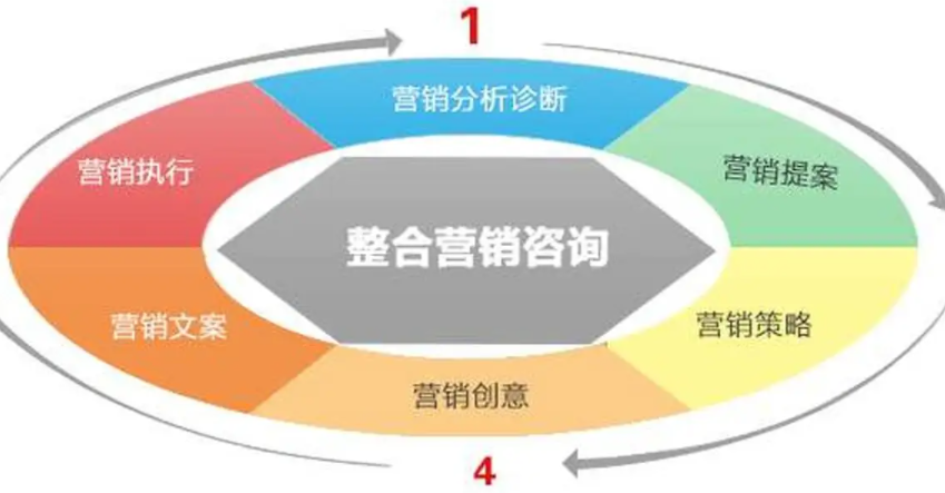 营销设施赢博体育有几品种型