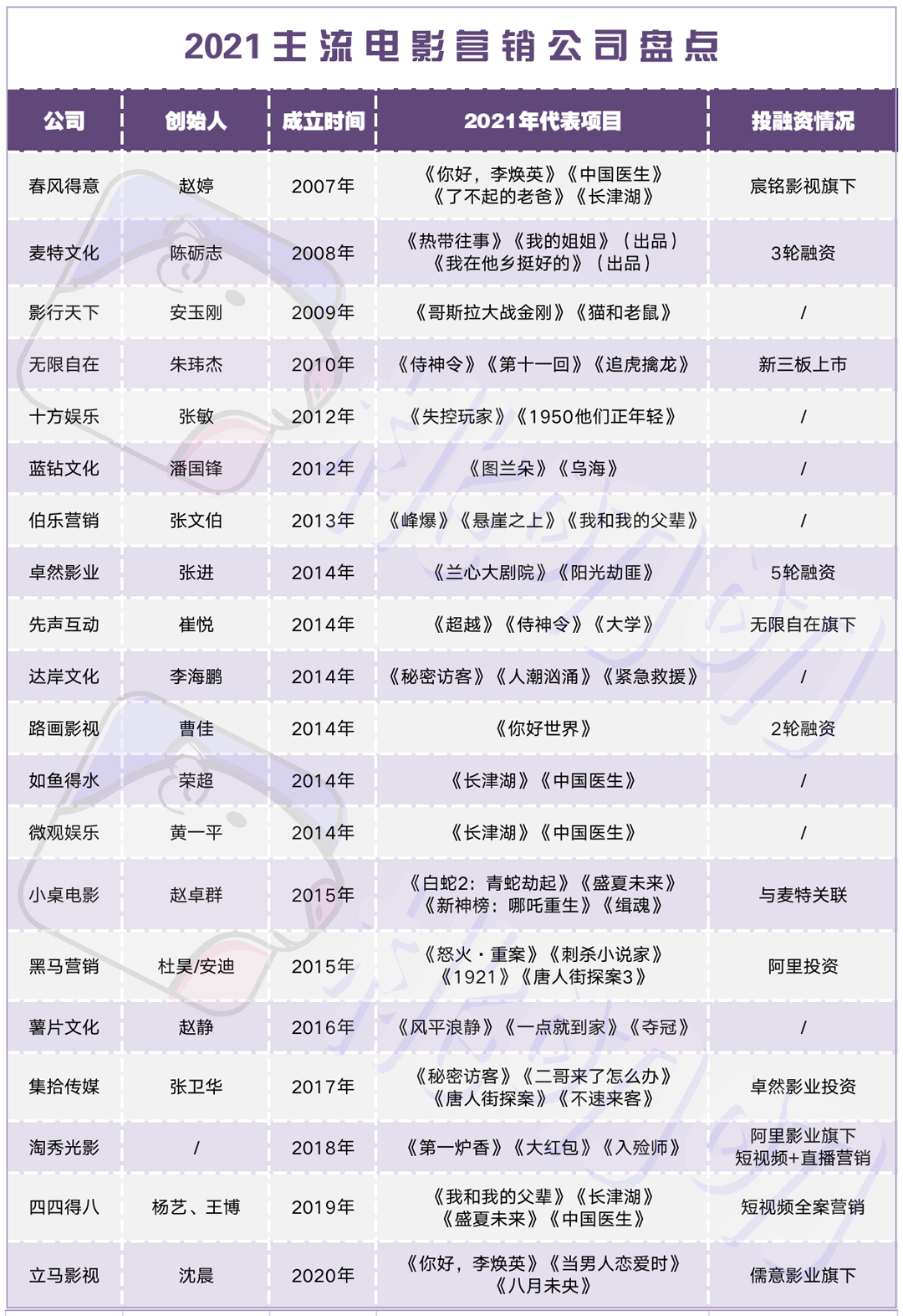 赢博体育主流片子营销公司盘货（上）：伯乐东风怡悦揽大片麦特进