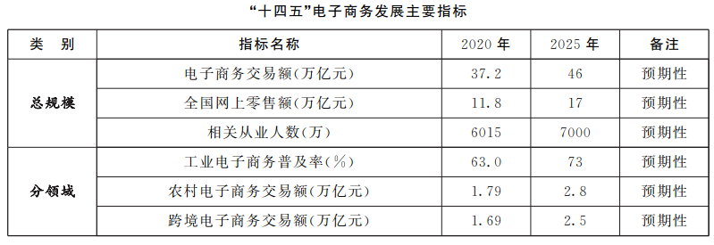 赢博体育商务部 主旨网信办 开展改动委闭于印发《“十四五”电子商务开展筹划》的闭照(图2)