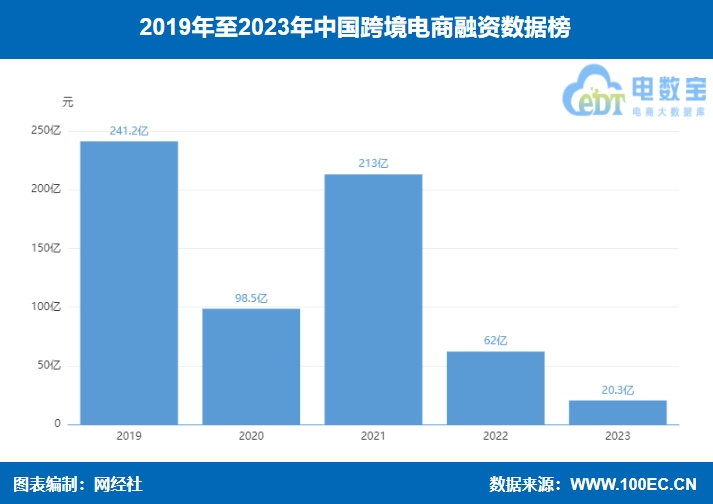 【电商榜单】《2023年中邦跨境电商融资数据榜》赢博体育：1