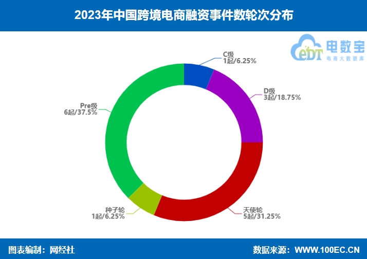 【电商榜单】《2023年中邦跨境电商融资数据榜》赢博体育：19起融资约203亿元 同比低落近七成(图2)