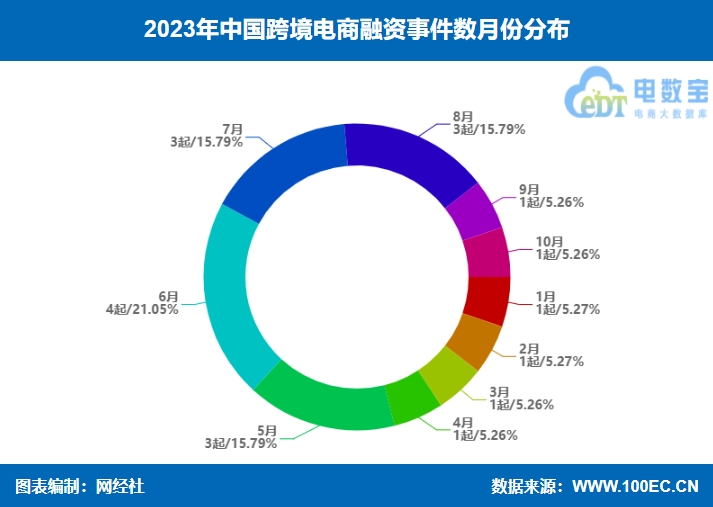 【电商榜单】《2023年中邦跨境电商融资数据榜》赢博体育：19起融资约203亿元 同比低落近七成(图4)