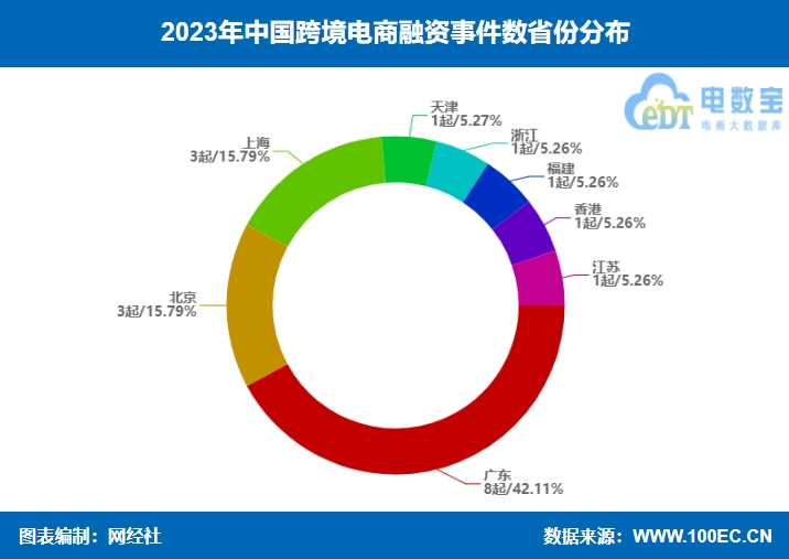 【电商榜单】《2023年中邦跨境电商融资数据榜》赢博体育：19起融资约203亿元 同比低落近七成(图3)