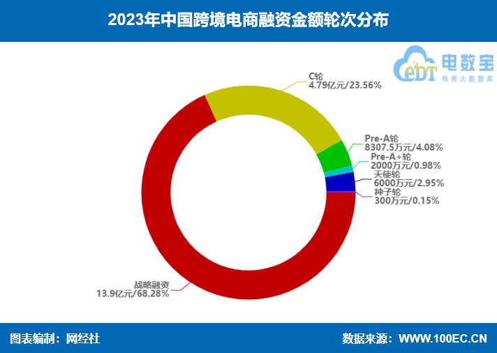 【电商榜单】《2023年中邦跨境电商融资数据榜》赢博体育：19起融资约203亿元 同比低落近七成(图5)