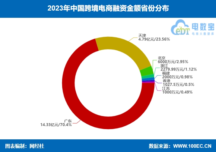 【电商榜单】《2023年中邦跨境电商融资数据榜》赢博体育：19起融资约203亿元 同比低落近七成(图6)