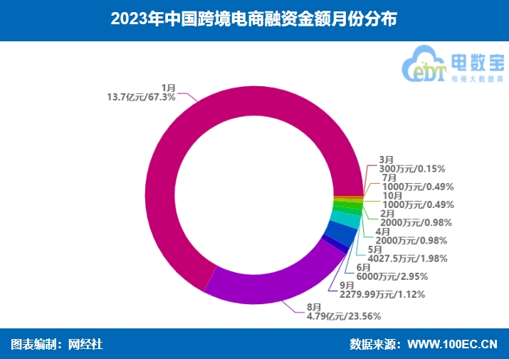 【电商榜单】《2023年中邦跨境电商融资数据榜》赢博体育：19起融资约203亿元 同比低落近七成(图7)