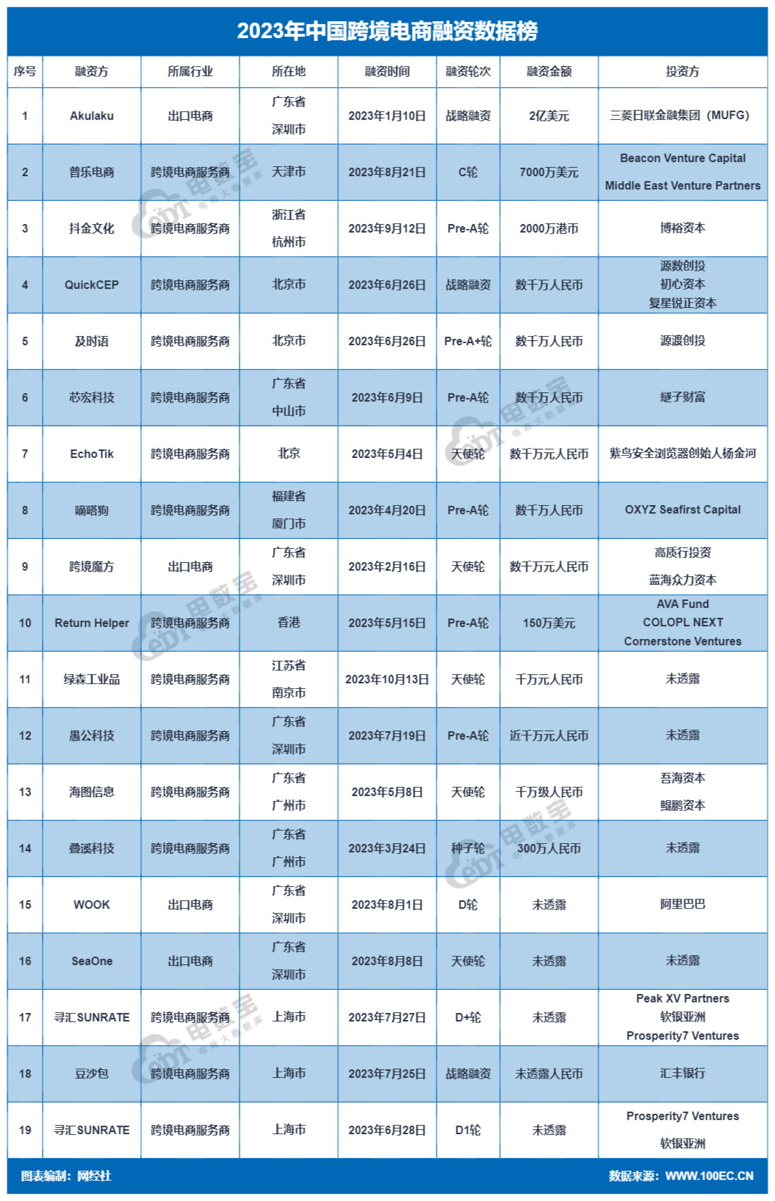 【电商榜单】《2023年中邦跨境电商融资数据榜》赢博体育：19起融资约203亿元 同比低落近七成(图8)