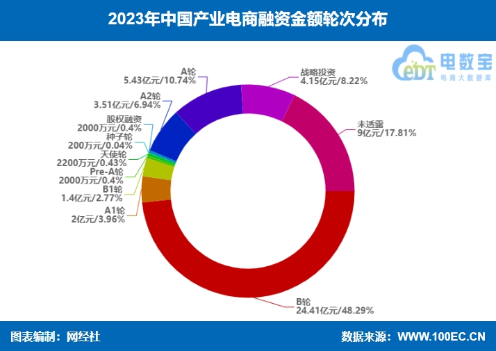 【电商榜单】《2023年中邦物业电商融资榜》：38起融资约505亿元 同比双双“腰斩”赢博体育(图5)