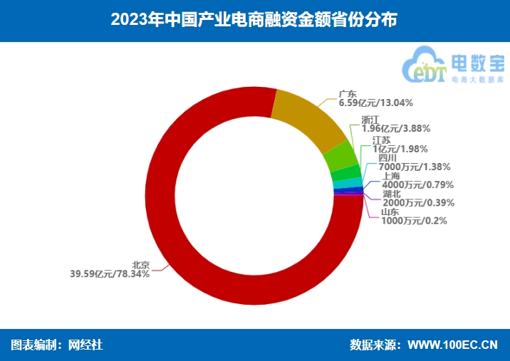 【电商榜单】《2023年中邦物业电商融资榜》：38起融资约505亿元 同比双双“腰斩”赢博体育(图6)