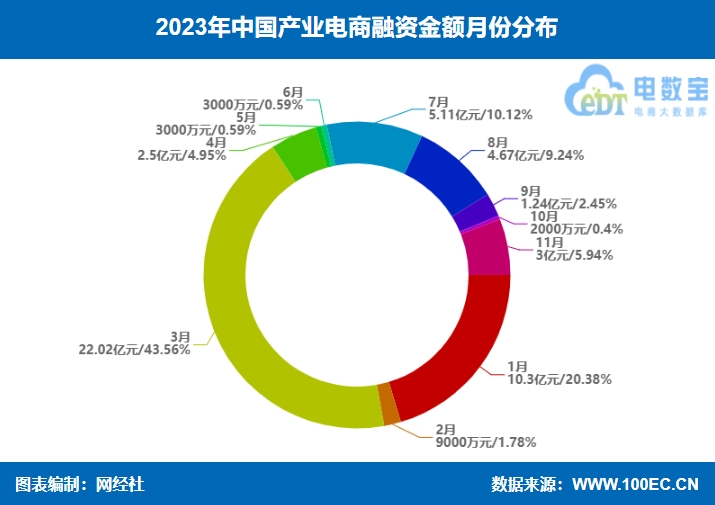 【电商榜单】《2023年中邦物业电商融资榜》：38起融资约505亿元 同比双双“腰斩”赢博体育(图7)