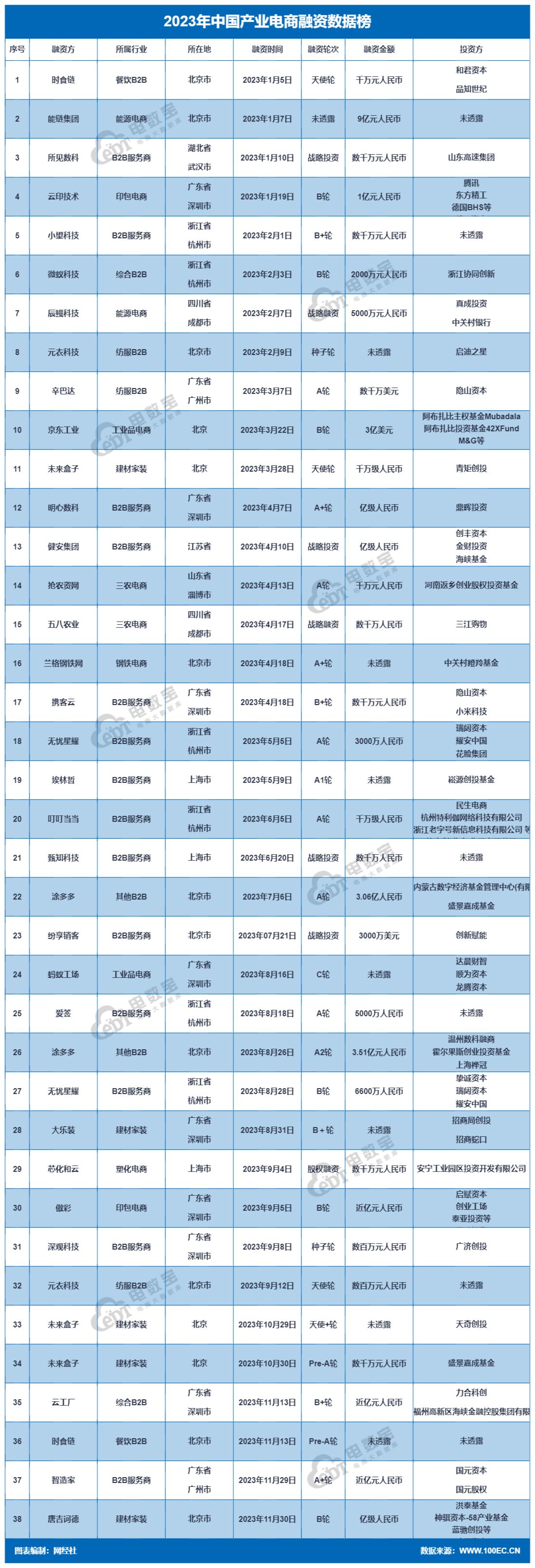 【电商榜单】《2023年中邦物业电商融资榜》：38起融资约505亿元 同比双双“腰斩”赢博体育(图8)