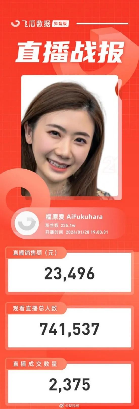 热搜第一！福原爱首场直播带货成交额仅23万！网友：实正在不成就搬赢博体育动阵脚吧(图2)