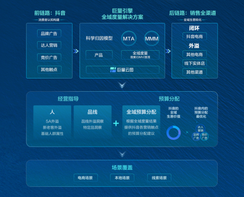 赢博体育营销与筹备深度一体巨量引擎助力品牌撬动全渠道增进