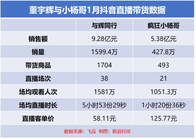 赢博体育抖音带货一哥易主：董宇辉抢了小杨哥们的「宝座」(图1)