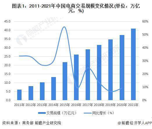 2022 年中邦电商行业发闪现状及市集范畴判辨 天下电商行业