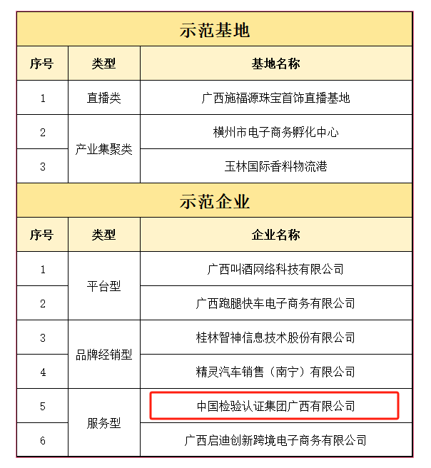 赢博体育捷报！广西通告新认定 6家电子商务树范企业青秀占一家