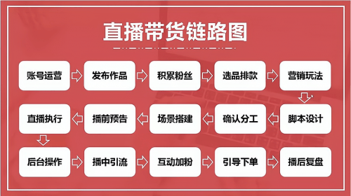 赢博体育艺源传媒：带您明晰直播带货形式(图1)