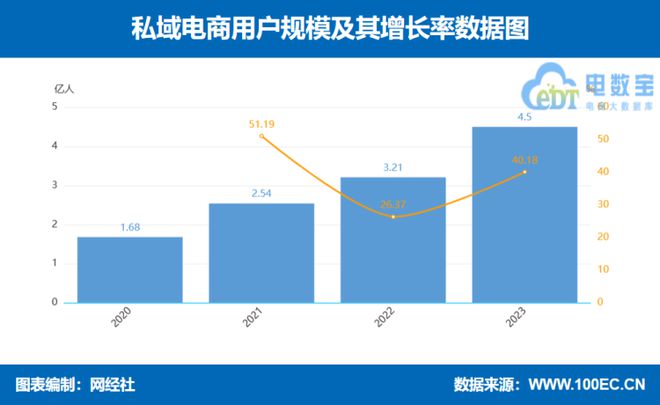 私域赢博体育电商交往范畴达58万亿元 2024年私域电商有哪些趋向？(图3)