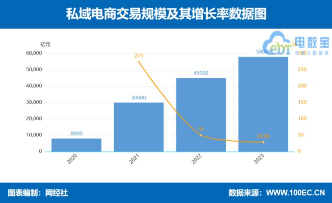 私域赢博体育电商交往范畴达58万亿元 2024年私域电商有哪些趋向？(图2)