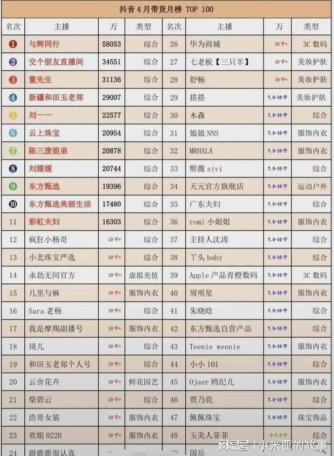 赢博体育4月带货榜出炉！与辉同行高东方甄选3倍后者数据也奇妙引热议(图5)